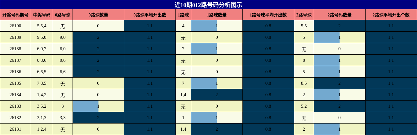 012路号码分析