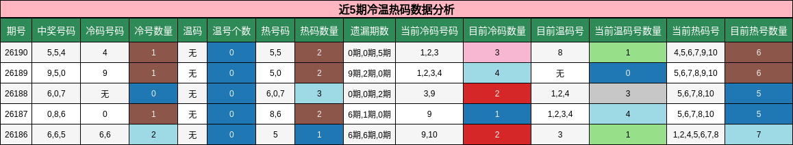 近5期冷温热码数据分析