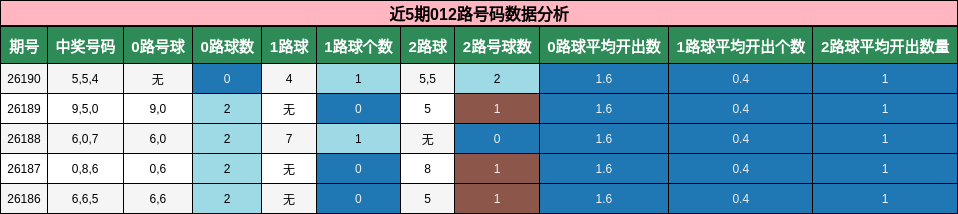近5期012路号码数据分析