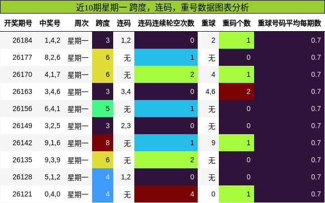近10期星期一 跨度，连码，重号数据图表分析