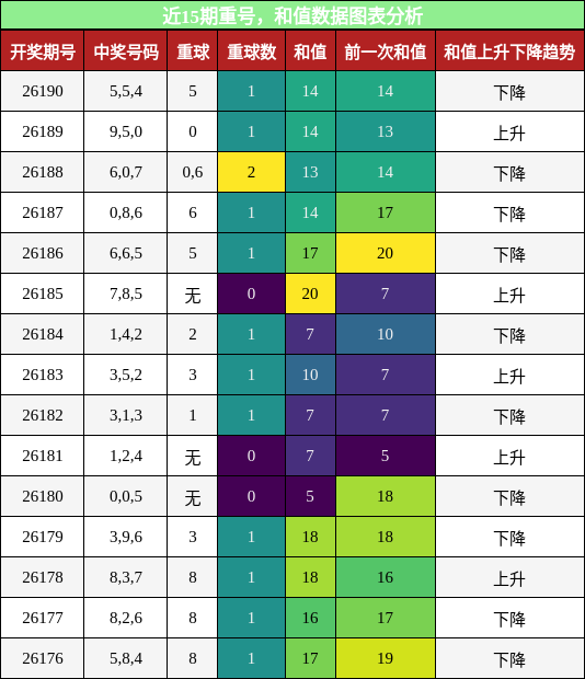 重号分析，和值分析