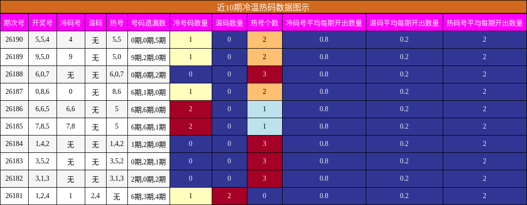 近10期冷温热码数据图示
