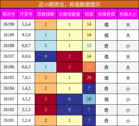近10期质合，和值数据图示