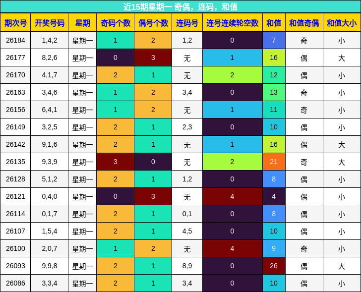 近15期星期一 奇偶,连码,和值
