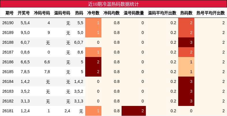 冷温热码分析