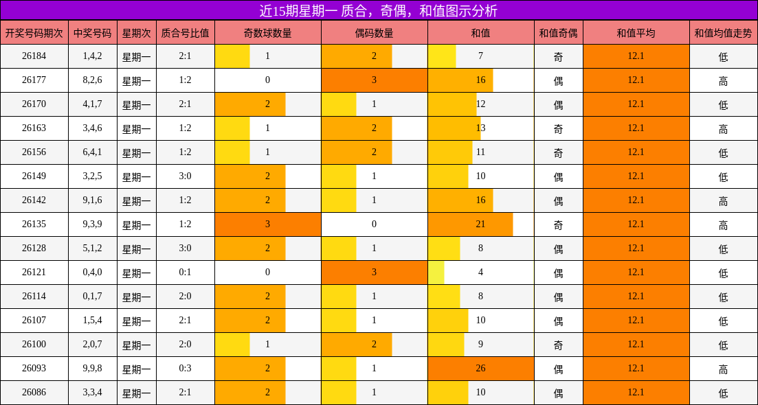 质合分析,奇偶分析,和值分析