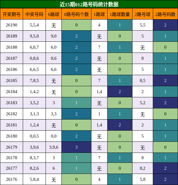012路号码分析