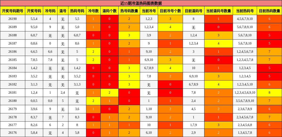 冷温热码分析