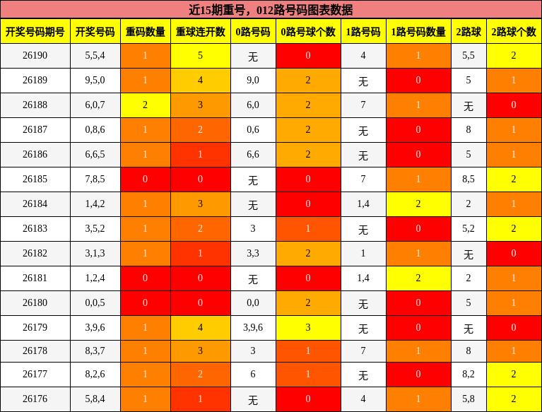 重号分析,012路号码分析
