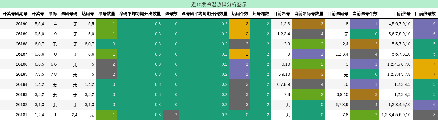 近10期冷温热码分析图示