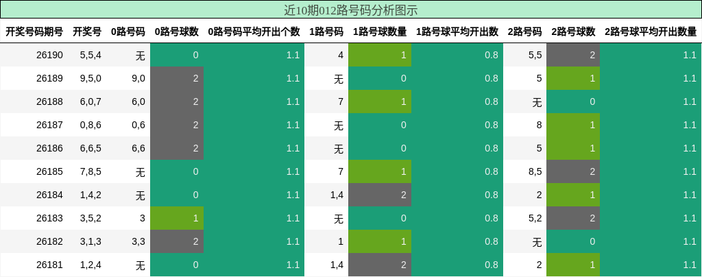 近10期012路号码分析图示