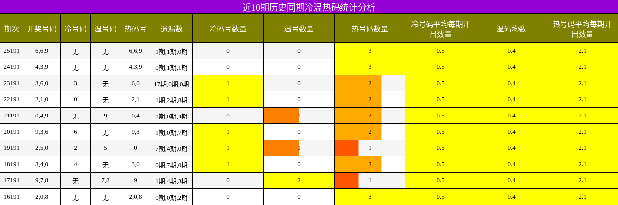 近10期历史同期冷温热码统计分析