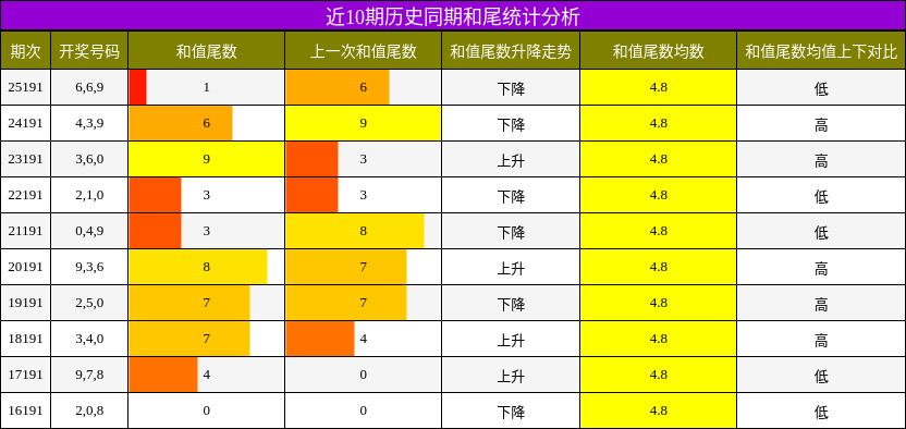近10期历史同期和尾统计分析