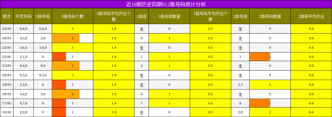 近10期历史同期012路号码统计分析