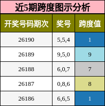 近5期跨度图示分析