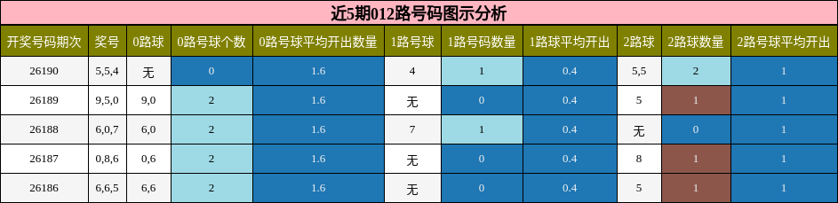 近5期012路号码图示分析
