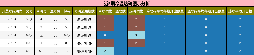 近5期冷温热码图示分析