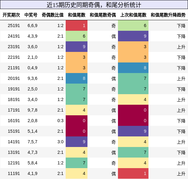 奇偶分析,和尾分析