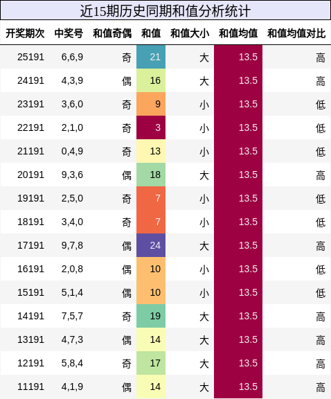 和值分析