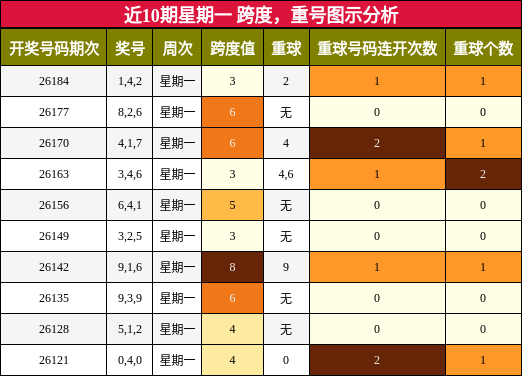 跨度分析,重号分析