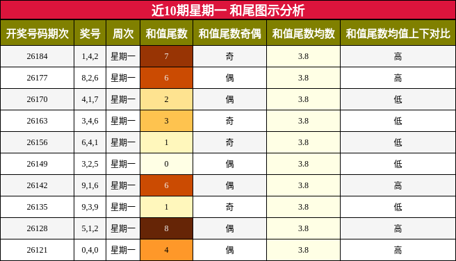 和尾分析