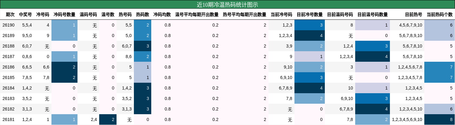 冷温热码分析