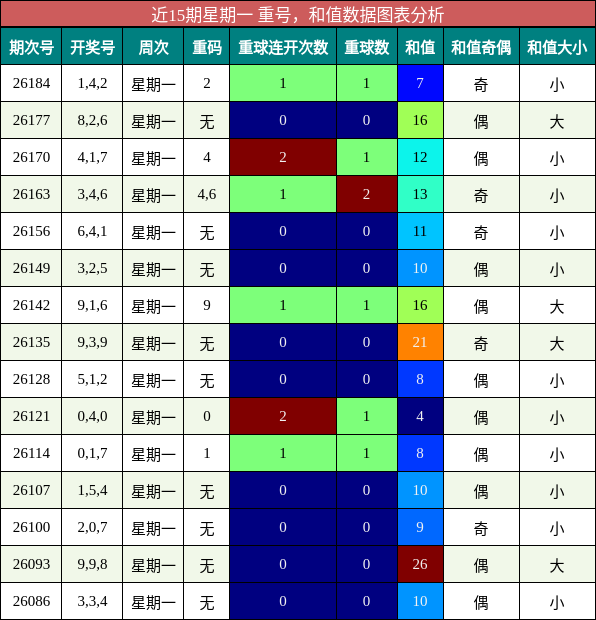 重号分析，和值分析