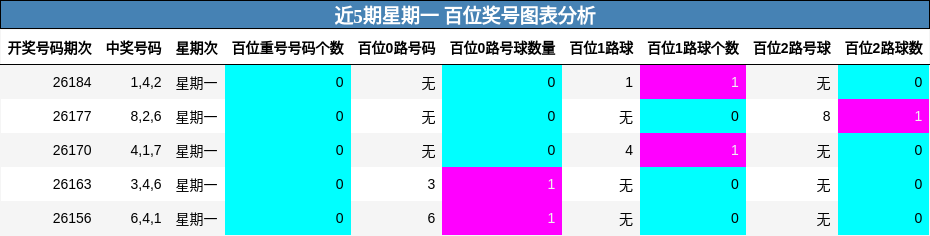 百位奖号分析