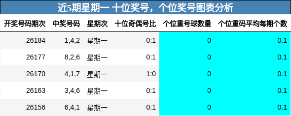 十位奖号分析，个位奖号分析