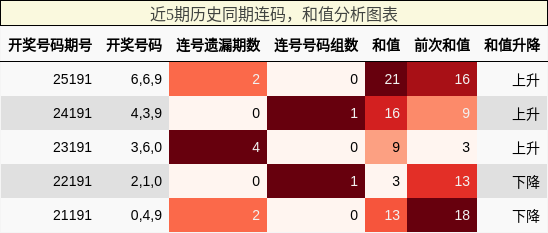 连码分析,和值分析