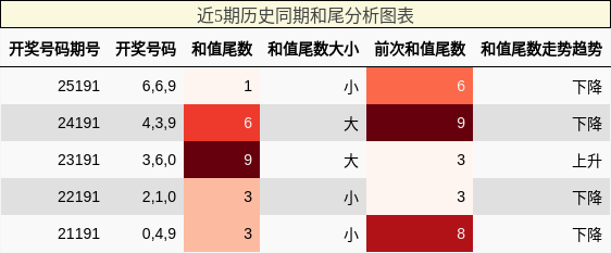 和尾分析