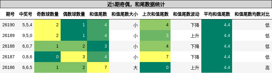 奇偶分析，和尾分析