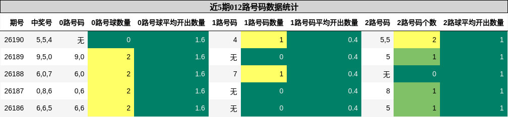 012路号码分析
