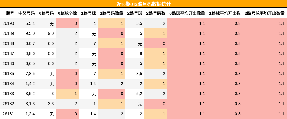 012路号码分析