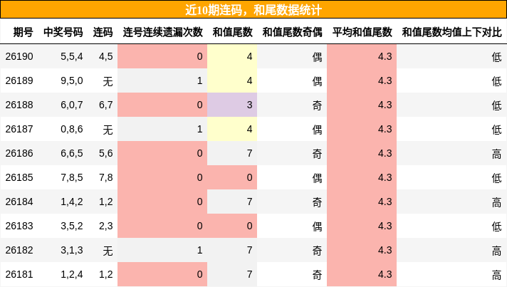 连码分析，和尾分析