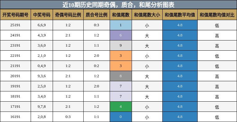 近10期历史同期奇偶,质合,和尾分析图表