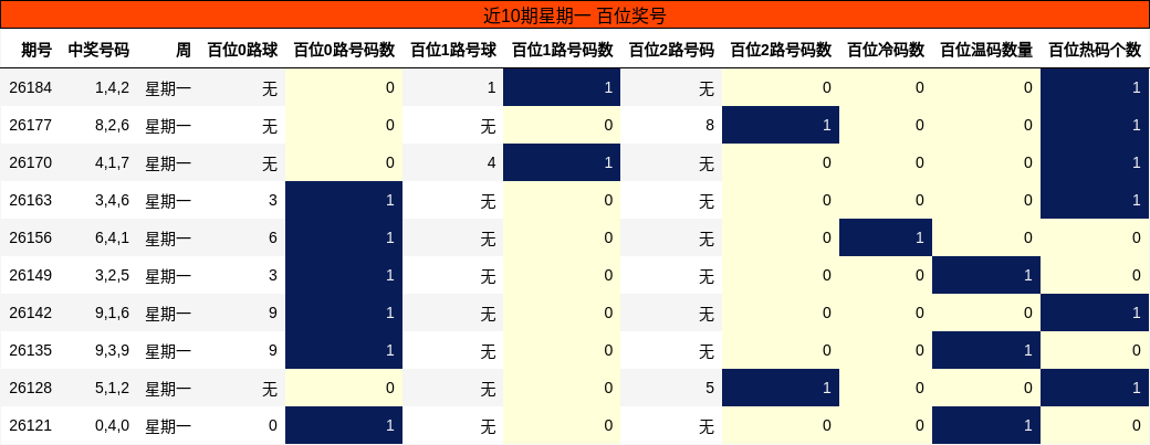 近10期星期一 百位奖号