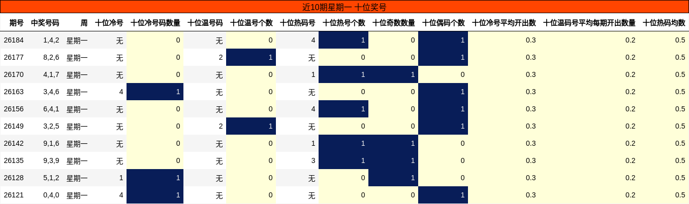 近10期星期一 十位奖号