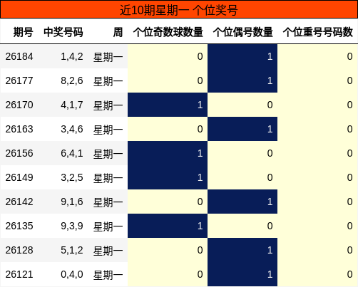 近10期星期一 个位奖号