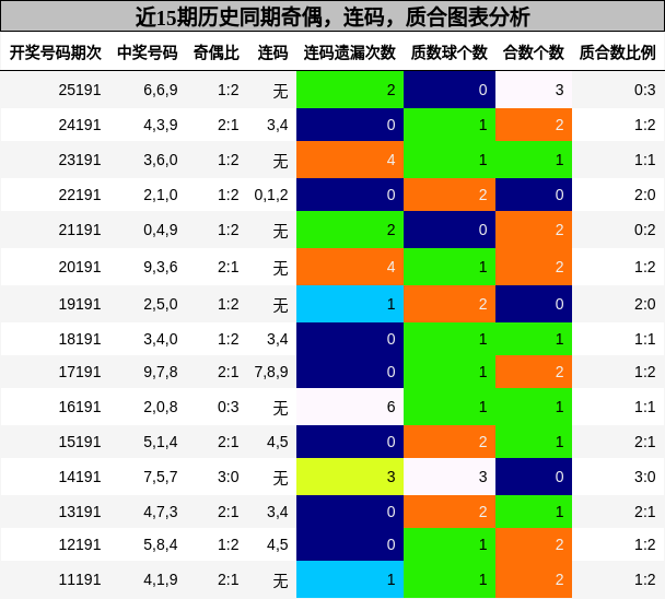 奇偶分析，连码分析，质合分析