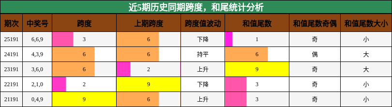 近5期历史同期跨度,和尾统计分析