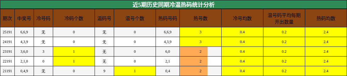 近5期历史同期冷温热码统计分析