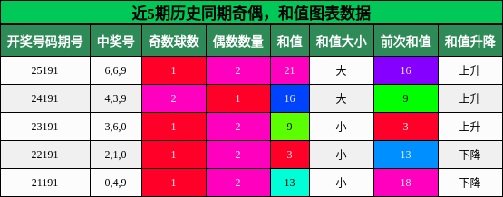 奇偶分析，和值分析