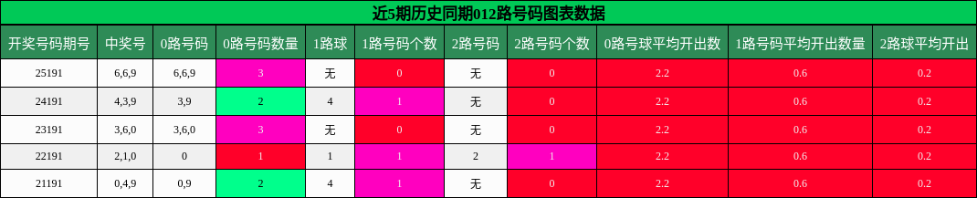 012路号码分析