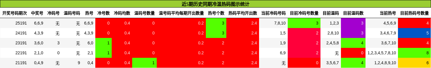 近5期历史同期冷温热码图示统计