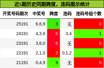 近5期历史同期跨度,连码图示统计
