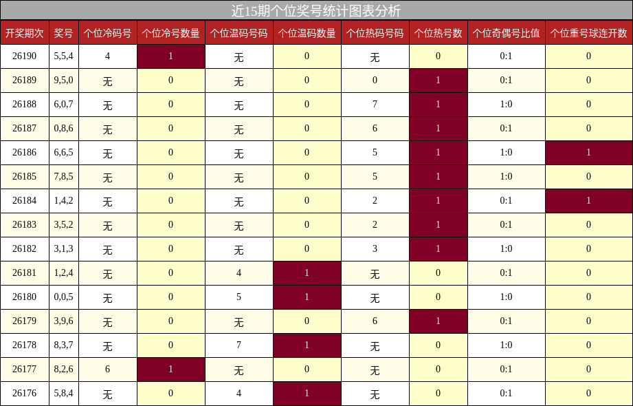 近15期个位奖号统计图表分析