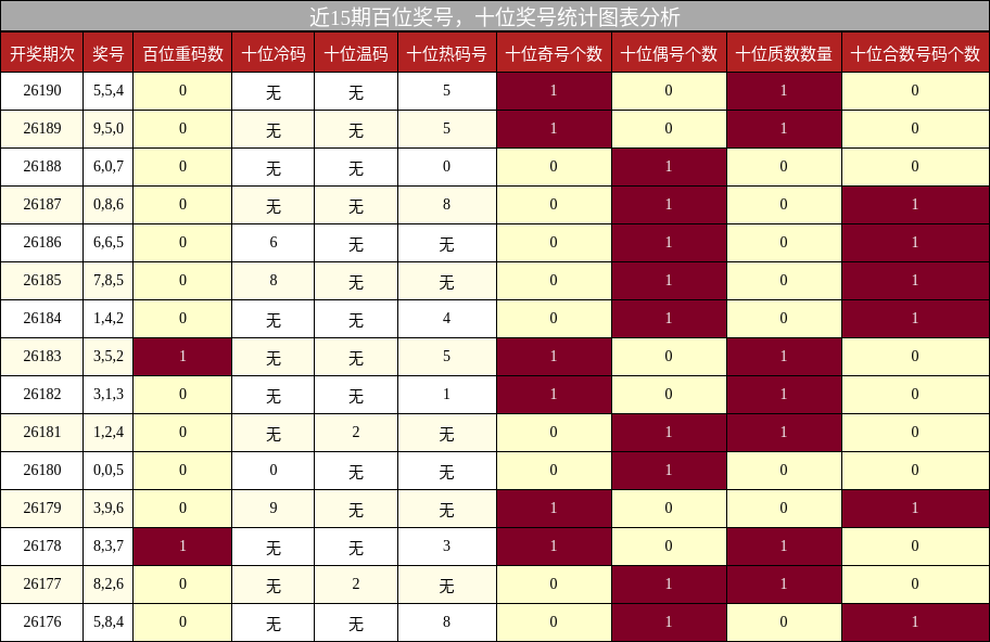 近15期百位奖号,十位奖号统计图表分析