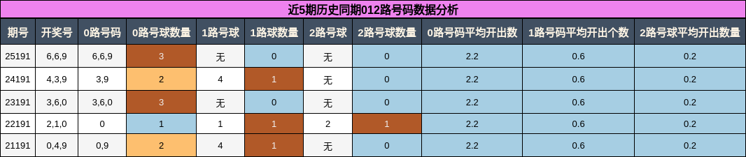 012路号码分析