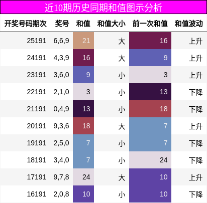 和值分析